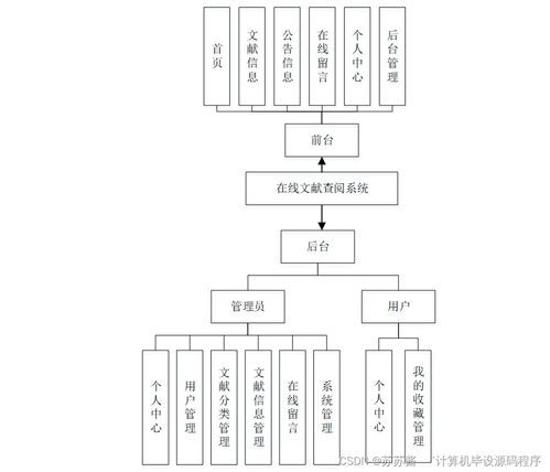 基于Java的在線文獻(xiàn)查閱系統(tǒng)的設(shè)計與實現(xiàn) 畢業(yè)設(shè)計、程序開發(fā)與系統(tǒng)部署全流程解析